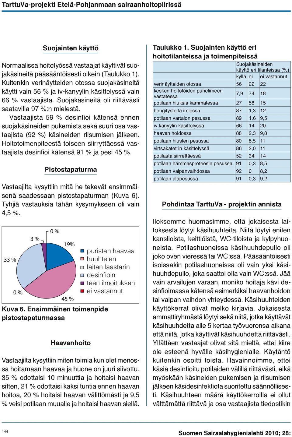 Vastaajista 59 % desinfioi kätensä ennen suojakäsineiden pukemista sekä suuri osa vastaajista (92 %) käsineiden riisumisen jälkeen.