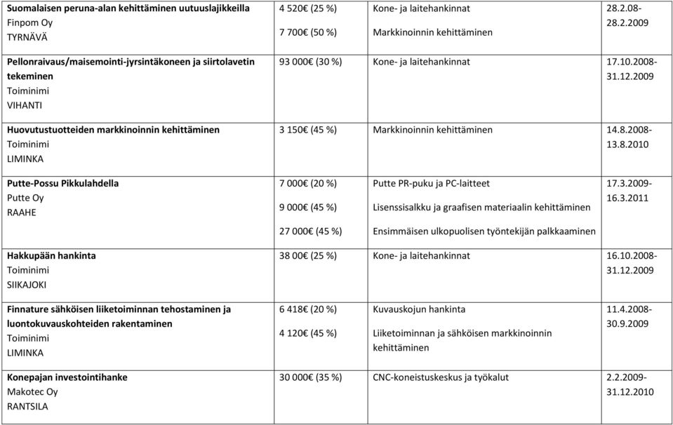 2009 3 150 (45 %) 14.8.2008-13.8.2010 Putte-Possu Pikkulahdella Putte Oy 7 000 (20 %) 9 000 (45 %) Putte PR-puku ja PC-laitteet Lisenssisalkku ja graafisen materiaalin kehittäminen 17.3.2009-16.3.2011 27 000 (45 %) Hakkupään hankinta 38 00 (25 %) 16.