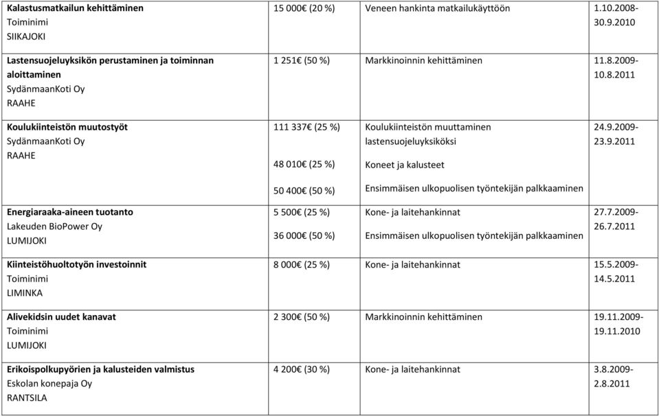 9.2009-23.9.2011 50 400 (50 %) Energiaraaka-aineen tuotanto Lakeuden BioPower Oy 5 500 (25 %) 36 000 (50 %) 27.