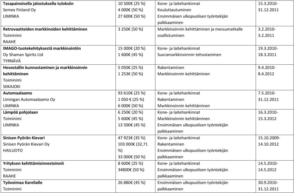 500 (25 %) 4 000 (50 %) 27 600 (50 %) Kouluttautuminen 3 250 (50 %) ja messumatkalle osallistuminen 15 000 (20 %) 1 600 (45 %) 5 050 (25 %) 1 253 (50 %) 93 610 (25 %) 1 050 (25 %) 6 000 (50 %) 6 250