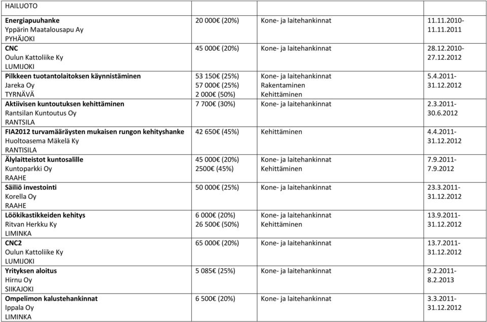 Ky CNC2 Oulun Kattoliike Ky Yrityksen aloitus Hirnu Oy Ompelimon kalustehankinnat Ippala Oy 20 000 (20%) 11.11.2010-11.11.2011 45 000 (20%) 28.12.