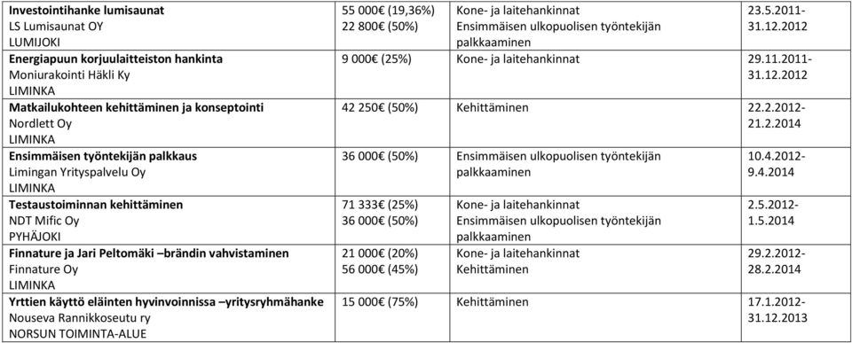 eläinten hyvinvoinnissa yritysryhmähanke Nouseva Rannikkoseutu ry NORSUN TOIMINTA-ALUE 55 000 (19,36%) 22 800 (50%) 23.5.2011-9 000 (25%) 29.11.2011-42 250 (50%) Kehittäminen 22.2.2012-21.