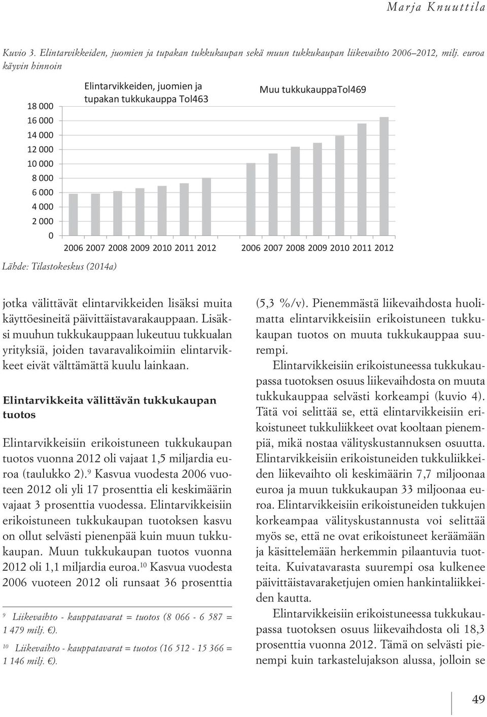 euroa käyvin hinnoin 18 000 16 000 14 000 12 000 10 000 8 000 6 000 4 000 2 000 0 Lähde: Tilastokeskus (2014a) Lähde: Tilastokeskus (2014a) Elintarvikkeiden, juomien ja tupakan tukkukauppa Tol463 Muu