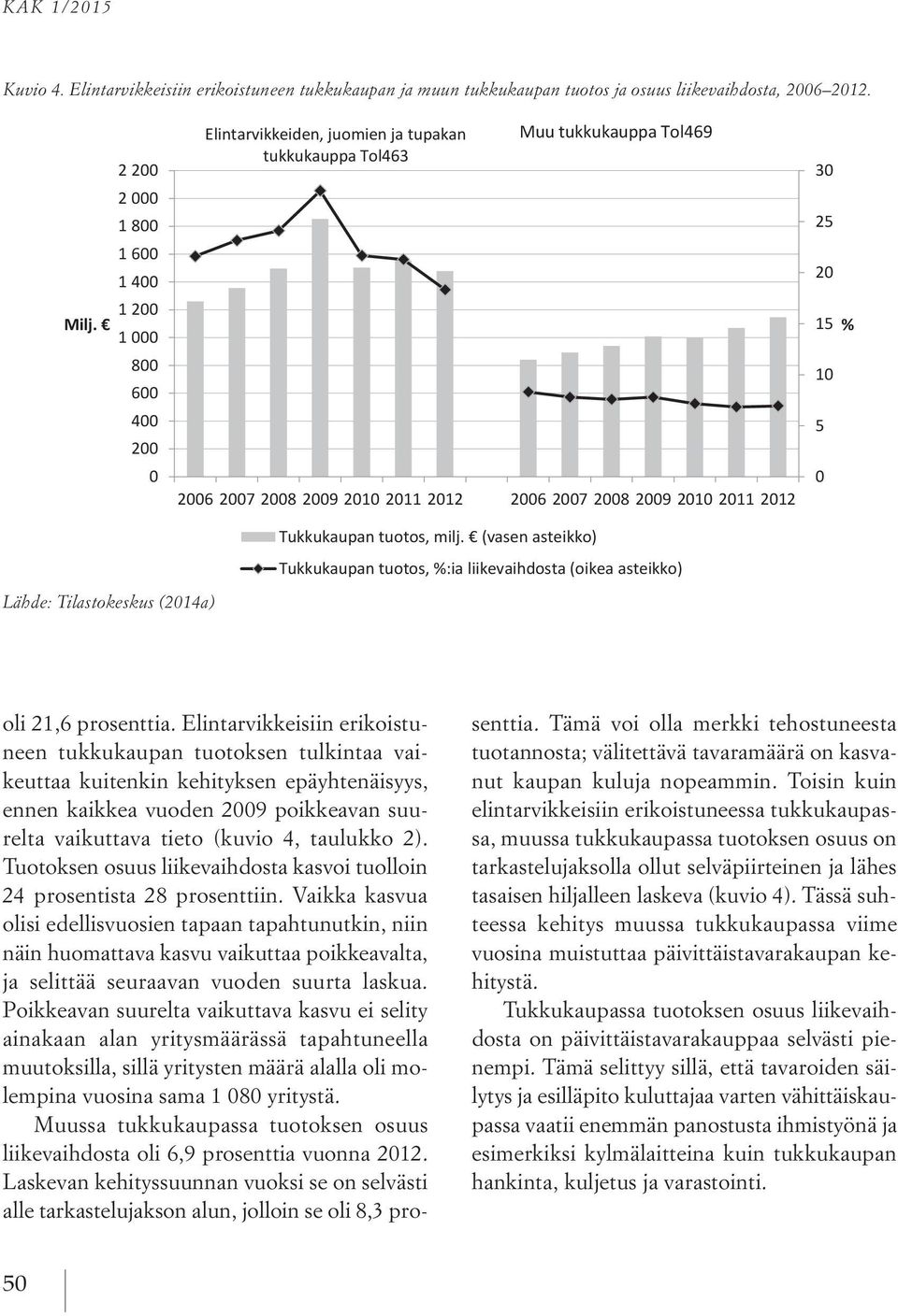 Lähde: Tilastokeskus (2014a) Tukkukaupan tuotos, milj. (vasen asteikko) Tukkukaupan tuotos, %:ia liikevaihdosta (oikea asteikko) Lähde: Tilastokeskus (2014a) oli 21,6 prosenttia.