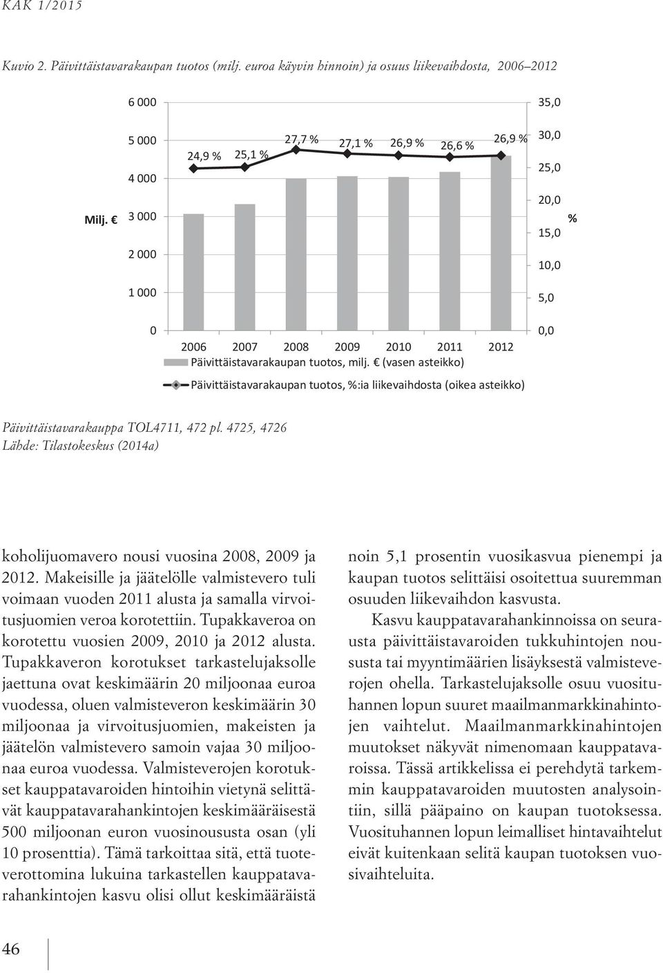 euroa käyvin hinnoin) ja osuus liikevaihdosta, 2006 2012 6 000 35,0 5 000 4 000 24,9 % 25,1 % 27,7 % 27,1 % 26,9 % 26,6 % 26,9 % 30,0 25,0 Milj.