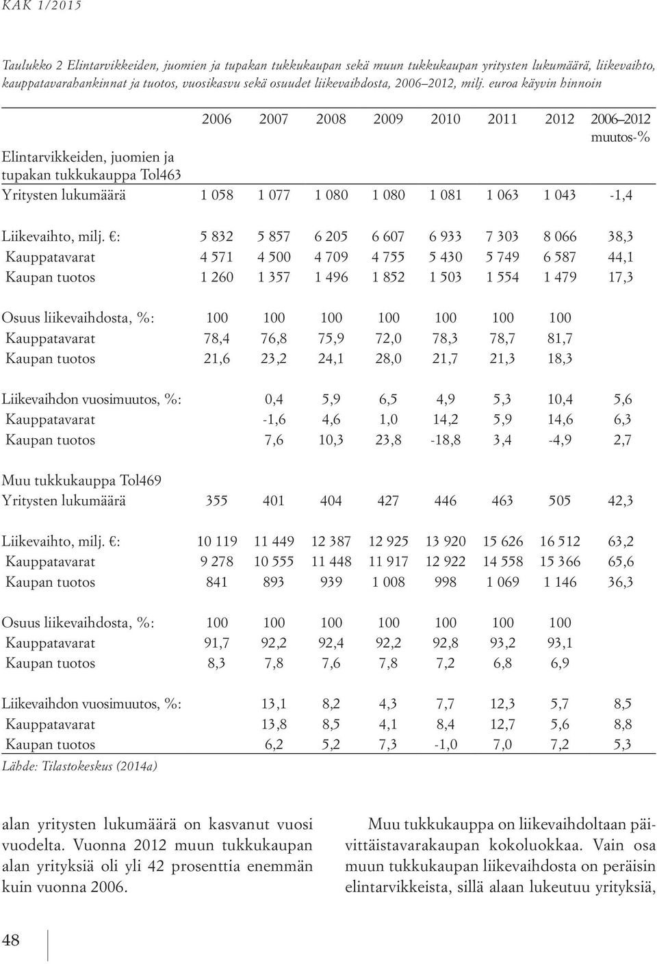 euroa käyvin hinnoin 2006 2007 2008 2009 2010 2011 2012 2006 2012 muutos-% Elintarvikkeiden, juomien ja tupakan tukkukauppa Tol463 Yritysten lukumäärä 1 058 1 077 1 080 1 080 1 081 1 063 1 043-1,4