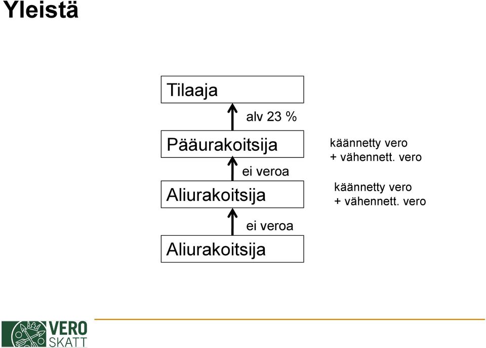 käännetty vero + vähennett.