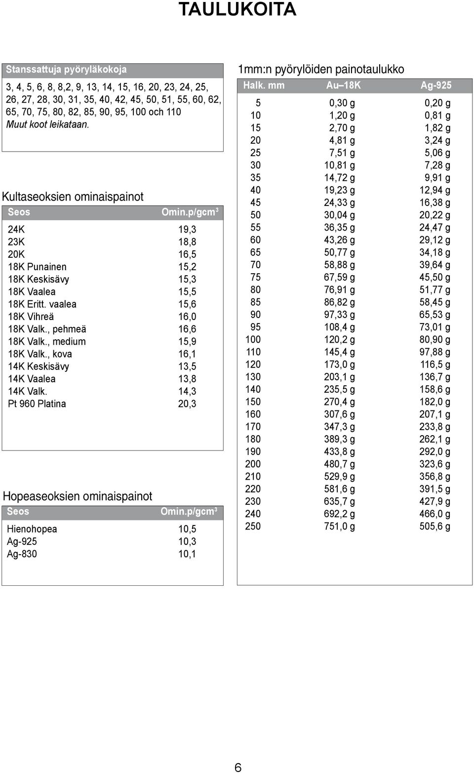 , pehmeä 16,6 18K Valk., medium 15,9 18K Valk., kova 16,1 14K Keskisävy 13,5 14K Vaalea 13,8 14K Valk. 14,3 Pt 960 Platina 20,3 Hopeaseoksien ominaispainot Seos Omin.