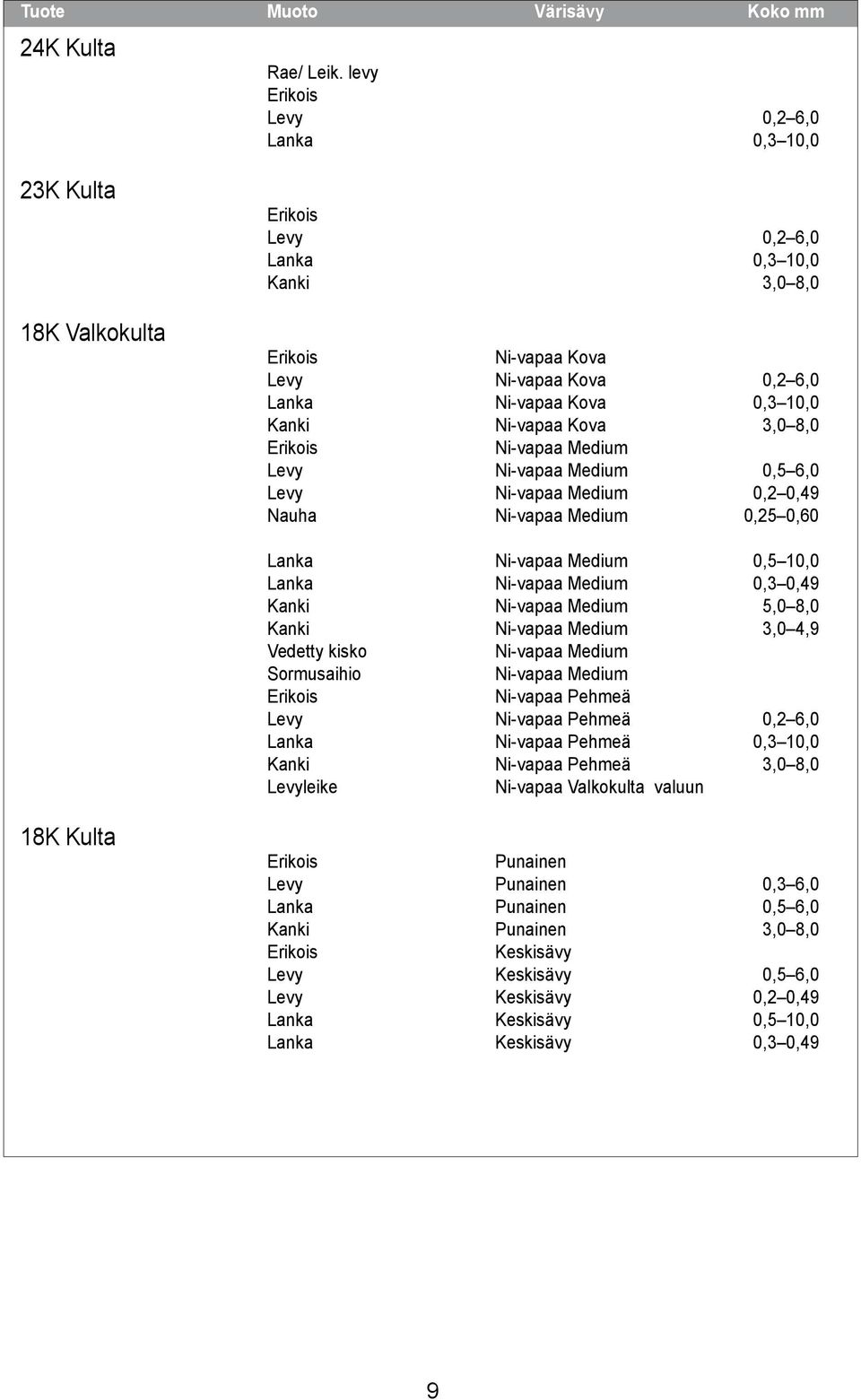 Ni-vapaa Medium Levy Ni-vapaa Medium 0,5 6,0 Levy Ni-vapaa Medium 0,2 0,49 Nauha Ni-vapaa Medium 0,25 0,60 Lanka Ni-vapaa Medium 0,5 10,0 Lanka Ni-vapaa Medium 0,3 0,49 Kanki Ni-vapaa Medium,0 8,0