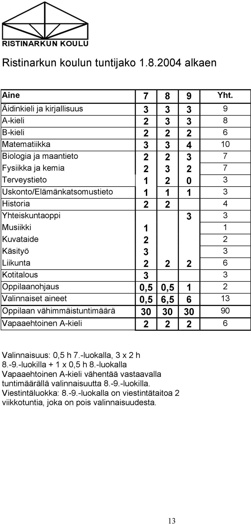 Uskonto/Elämänkatsomustieto 1 1 1 3 Historia 2 2 4 Yhteiskuntaoppi 3 3 Musiikki 1 1 Kuvataide 2 2 Käsityö 3 3 Liikunta 2 2 2 6 Kotitalous 3 3 Oppilaanohjaus 0,5 0,5 1 2 Valinnaiset aineet 0,5