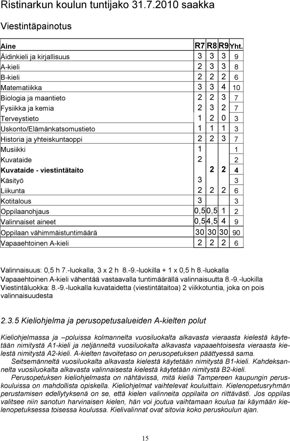 3 Historia ja yhteiskuntaoppi 2 2 3 7 Musiikki 1 1 Kuvataide 2 2 Kuvataide - viestintätaito 2 2 4 Käsityö 3 3 Liikunta 2 2 2 6 Kotitalous 3 3 Oppilaanohjaus 0,50,5 1 2 Valinnaiset aineet 0,54,5 4 9