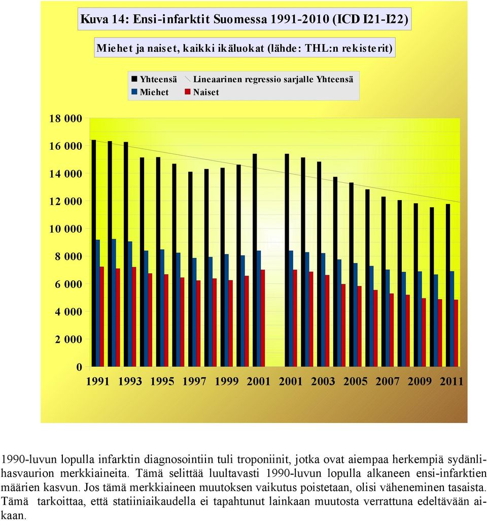 ovat aiempaa herkempiä sydänlihasvaurion merkkiaineita. Tämä selittää luultavasti 199-luvun lopulla alkaneen ensi-infarktien määrien kasvun.