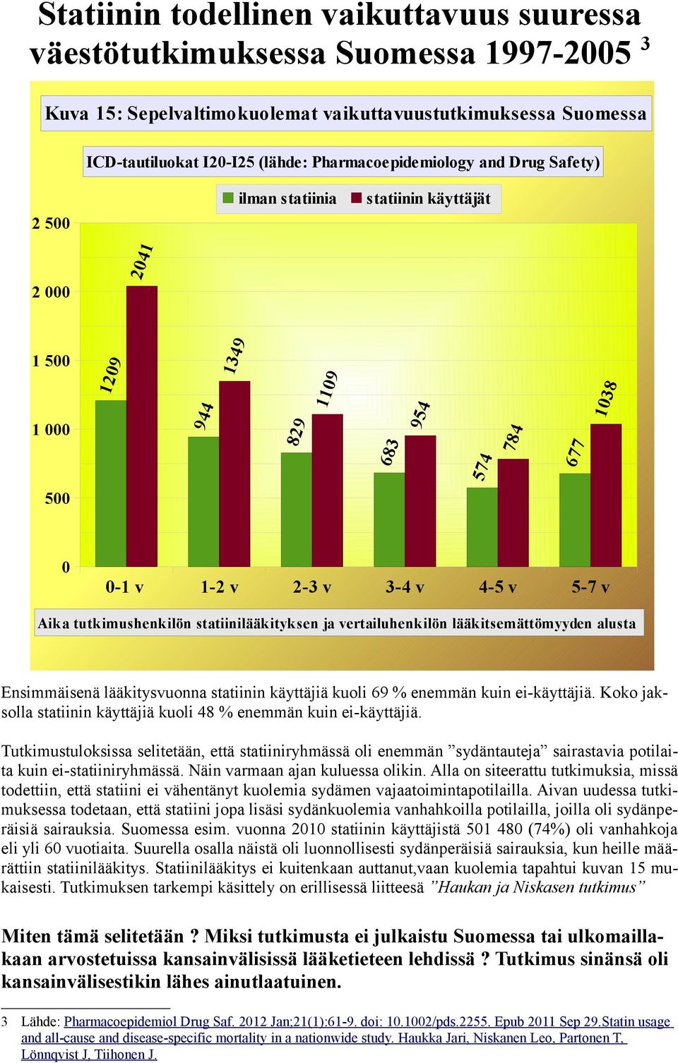 vertailuhenkilön lääkitsemättömyyden alusta Ensimmäisenä lääkitysvuonna statiinin käyttäjiä kuoli 69 % enemmän kuin ei-käyttäjiä.