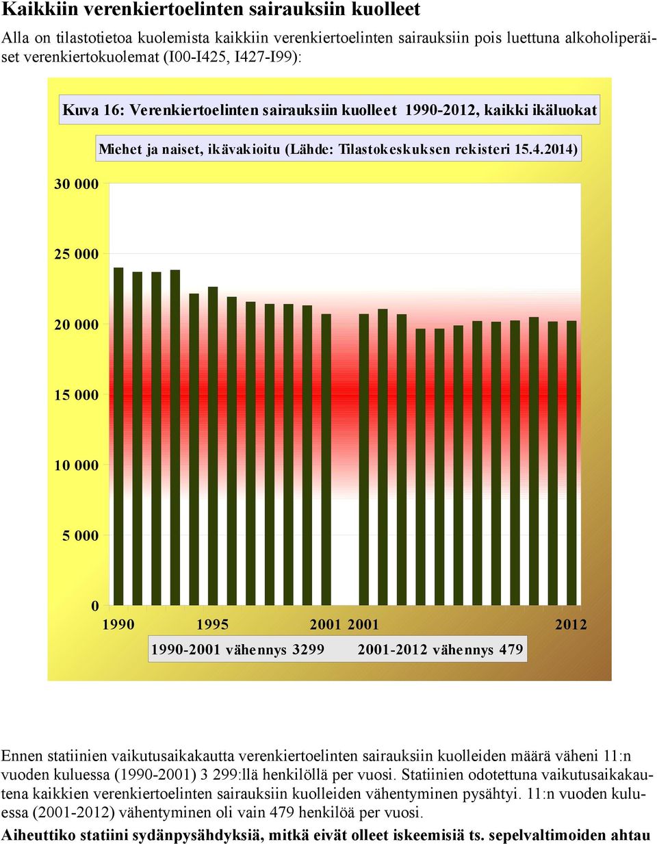 214) 25 2 15 1 5 199 1995 21 21 212 199-21 vähe nnys 3299 21-212 vähe nnys 479 Ennen statiinien vaikutusaikakautta verenkiertoelinten sairauksiin kuolleiden määrä väheni 11:n vuoden kuluessa (199-21)