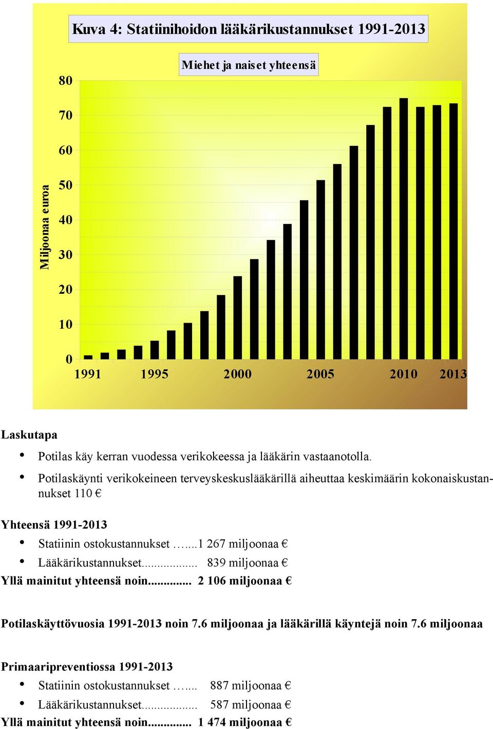 Potilaskäynti verikokeineen terveyskeskuslääkärillä aiheuttaa keskimäärin kokonaiskustannukset 11 Yhteensä 1991-213 Statiinin ostokustannukset.