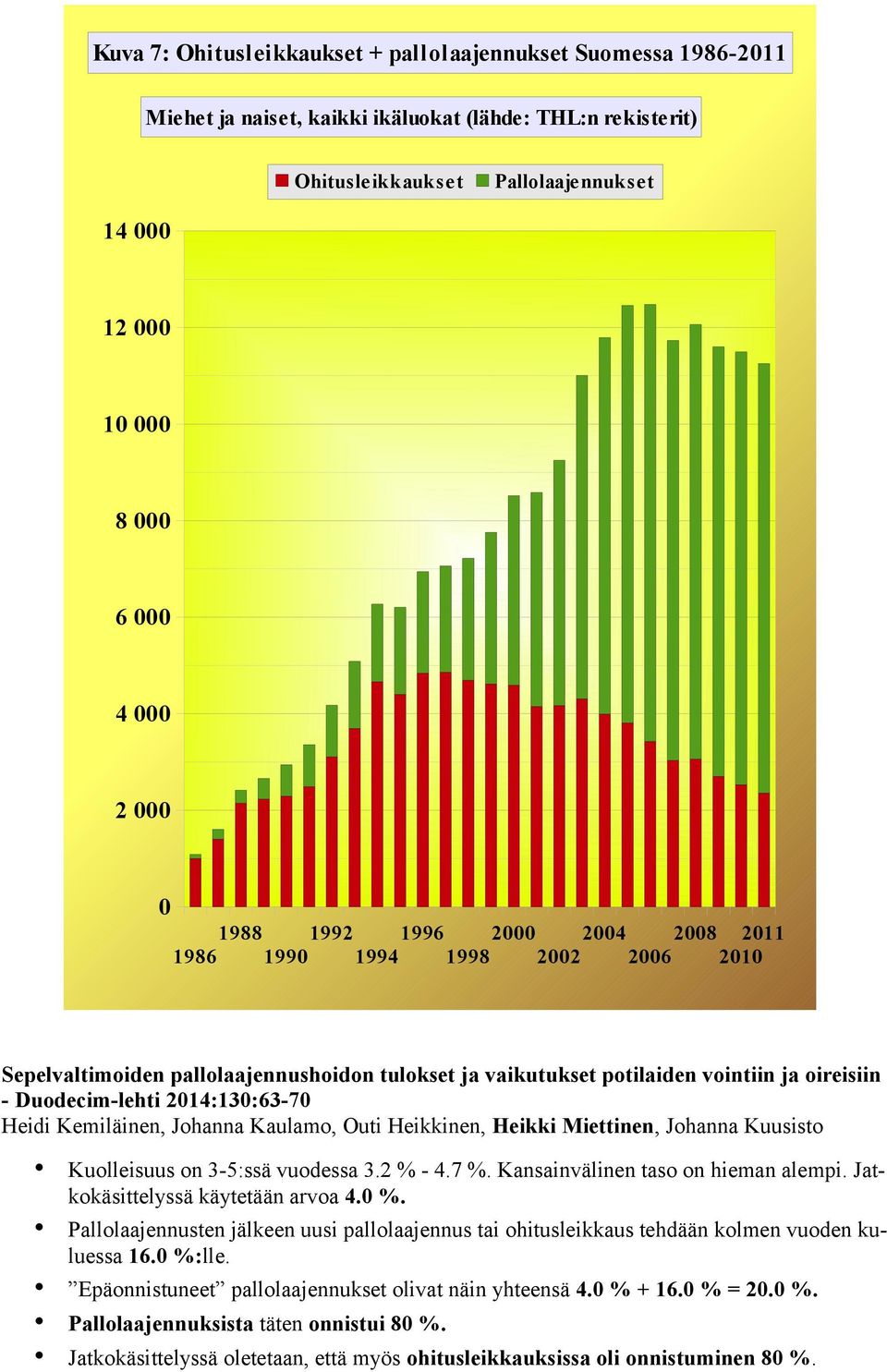 Heikkinen, Heikki Miettinen, Johanna Kuusisto Kuolleisuus on 3-5:ssä vuodessa 3.2 % - 4.7 %. Kansainvälinen taso on hieman alempi. Jatkokäsittelyssä käytetään arvoa 4. %. Pallolaajennusten jälkeen uusi pallolaajennus tai ohitusleikkaus tehdään kolmen vuoden kuluessa 16.