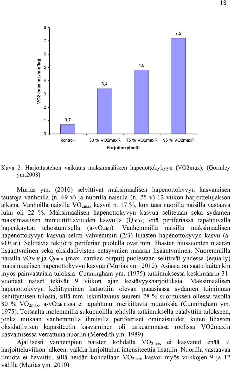 Vanhoilla naisilla VO 2max kasvoi n. 17 %, kun taas nuorilla naisilla vastaava luku oli 22 %.