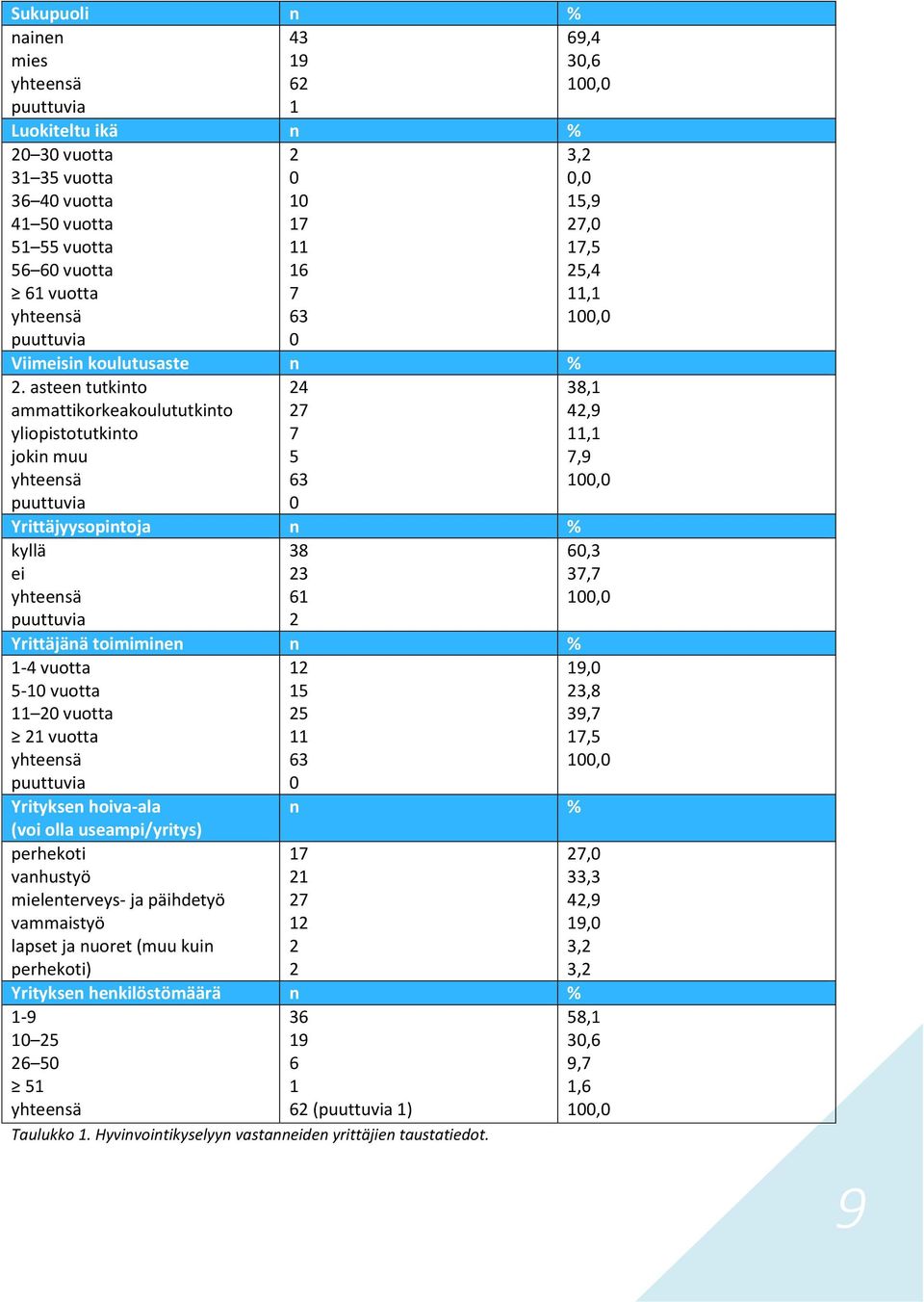 asteen tutkinto ammattikorkeakoulututkinto yliopistotutkinto jokin muu yhteensä puuttuvia 24 27 7 5 63 0 Yrittäjyysopintoja n % kyllä ei yhteensä puuttuvia 38 23 61 2 3,2 0,0 15,9 27,0 17,5 25,4 11,1