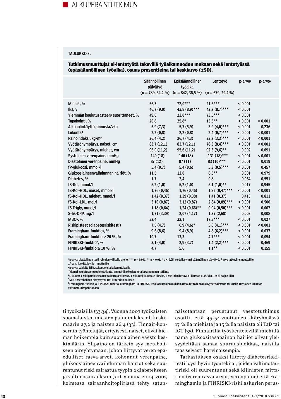 42,7 (8,7)*** < 0,001 Ylemmän koulutusasteen 3 suorittaneet, % 49,0 23,0*** 73,5*** < 0,001 Tupakointi, % 20,8 25,8* 13,5** < 0,001 < 0,001 Alkoholinkäyttö, annosta/vko 5,9 (7,3) 5,7 (5,9) 3,9