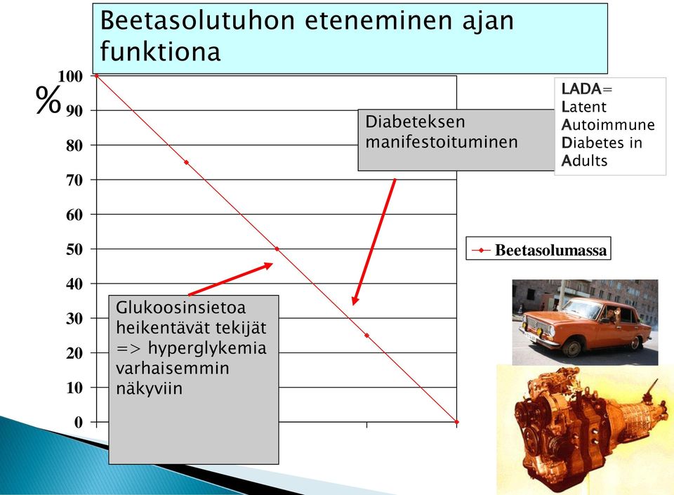 Diabetes in Adults 50 Beetasolumassa 40 30 20 10