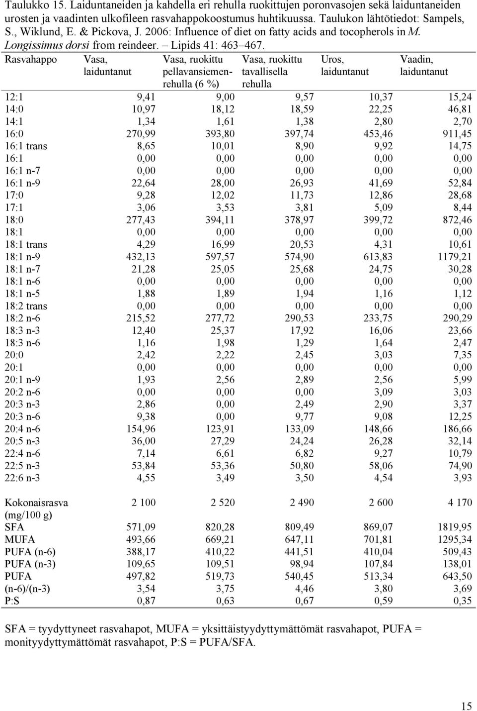 Rasvahappo Vasa, laiduntanut Vasa, ruokittu pellavansiemenrehulla (6 %) Vasa, ruokittu tavallisella rehulla Uros, laiduntanut Vaadin, laiduntanut 12:1 9,41 9,00 9,57 10,37 15,24 14:0 10,97 18,12