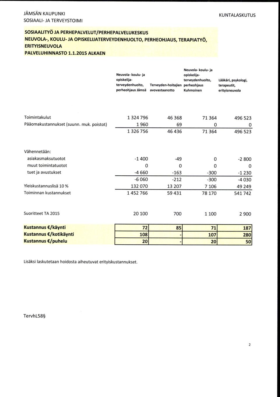 terapeutlt, erityisneuvola Toimintakulut Pdiiomakustannukset (suunn. muk.