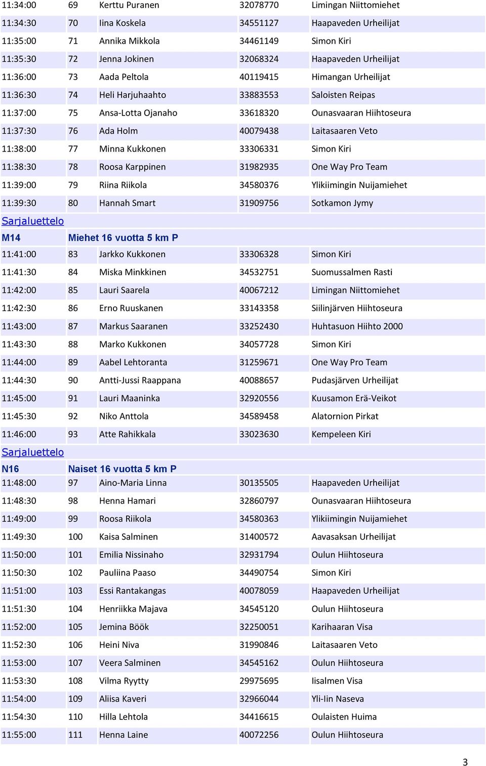 11:37:30 76 Ada Holm 40079438 Laitasaaren Veto 11:38:00 77 Minna Kukkonen 33306331 Simon Kiri 11:38:30 78 Roosa Karppinen 31982935 One Way Pro Team 11:39:00 79 Riina Riikola 34580376 Ylikiimingin