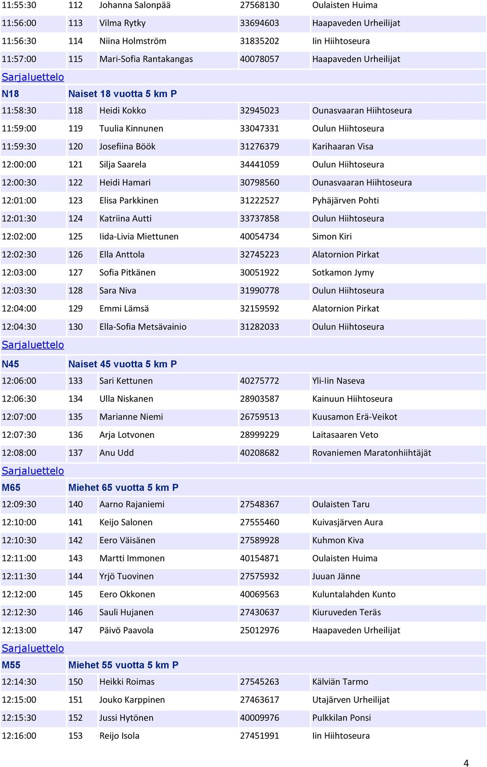 Josefiina Böök 31276379 Karihaaran Visa 12:00:00 121 Silja Saarela 34441059 Oulun Hiihtoseura 12:00:30 122 Heidi Hamari 30798560 Ounasvaaran Hiihtoseura 12:01:00 123 Elisa Parkkinen 31222527