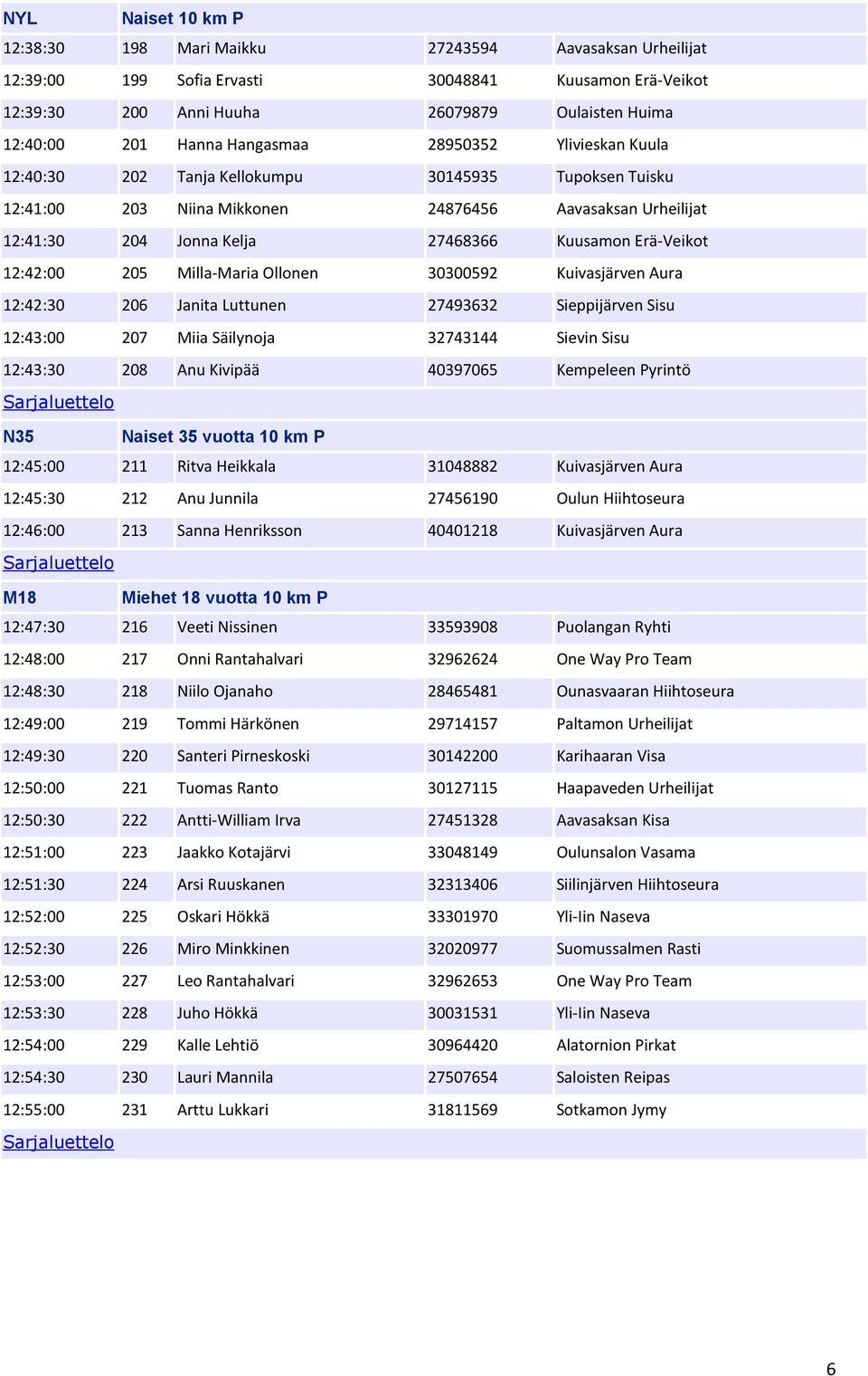 Erä-Veikot 12:42:00 205 Milla-Maria Ollonen 30300592 Kuivasjärven Aura 12:42:30 206 Janita Luttunen 27493632 Sieppijärven Sisu 12:43:00 207 Miia Säilynoja 32743144 Sievin Sisu 12:43:30 208 Anu