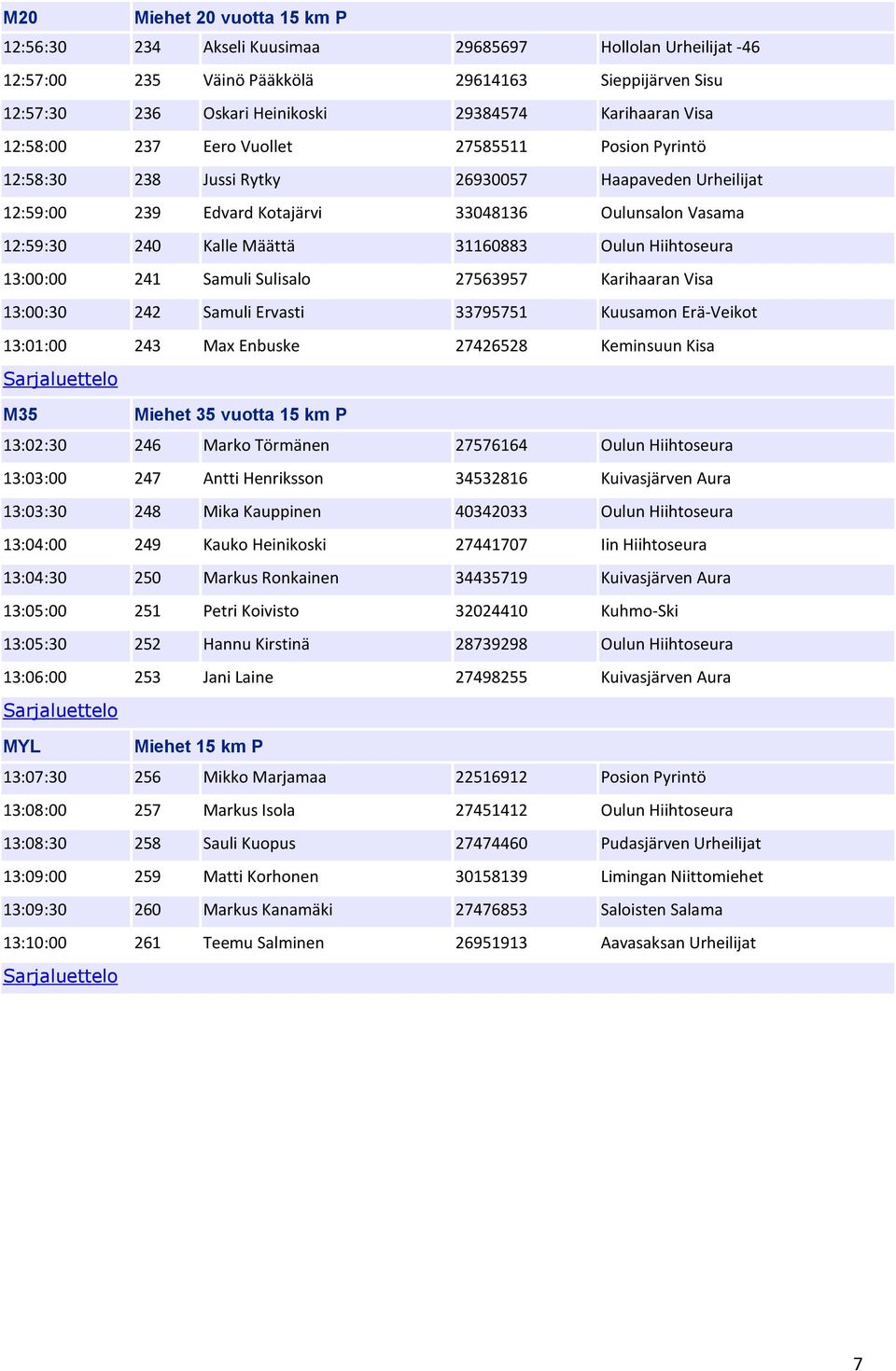 31160883 Oulun Hiihtoseura 13:00:00 241 Samuli Sulisalo 27563957 Karihaaran Visa 13:00:30 242 Samuli Ervasti 33795751 Kuusamon Erä-Veikot 13:01:00 243 Max Enbuske 27426528 Keminsuun Kisa M35 Miehet