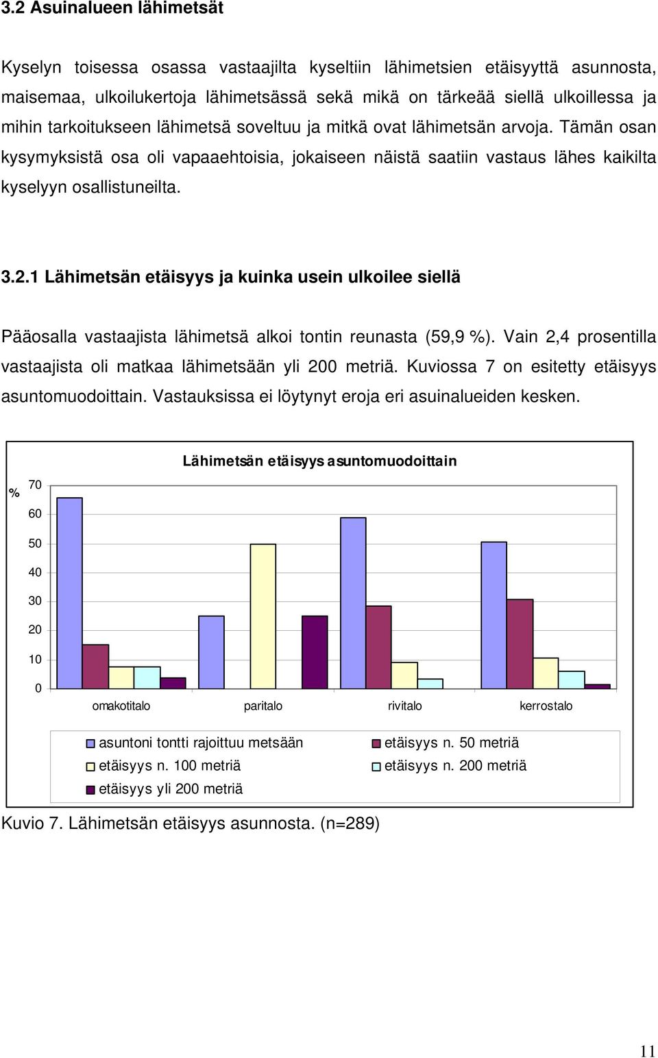 1 Lähimetsän etäisyys ja kuinka usein ulkoilee siellä Pääosalla vastaajista lähimetsä alkoi tontin reunasta (59,9 %). Vain 2,4 prosentilla vastaajista oli matkaa lähimetsään yli 200 metriä.