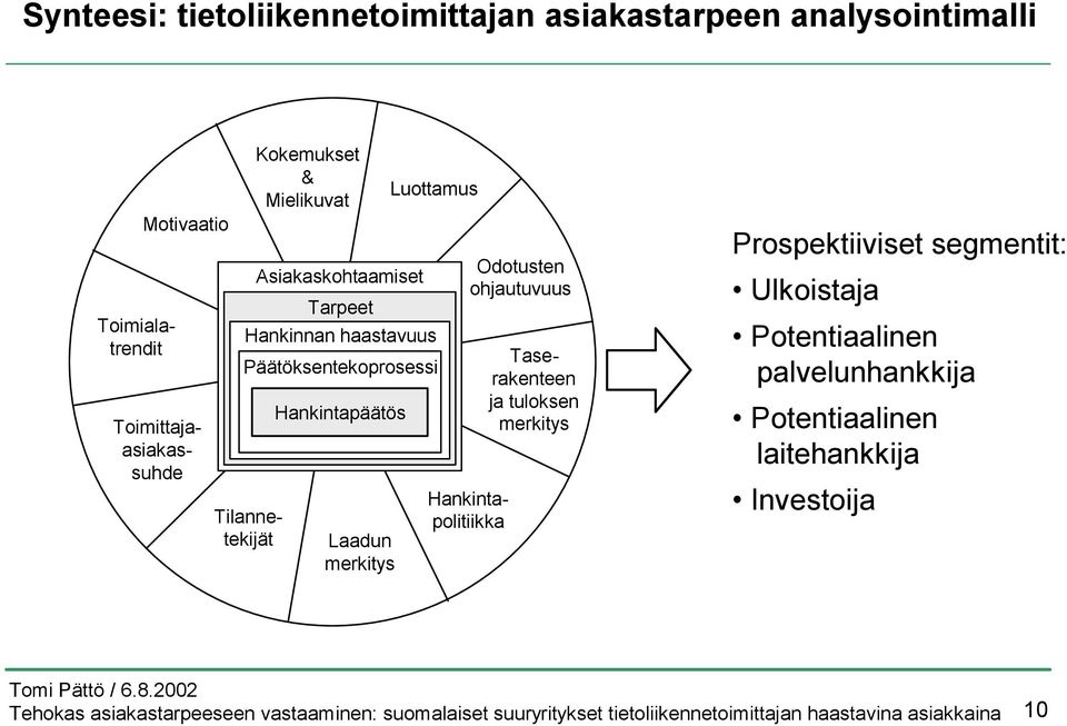 Toimittajaasiakassuhde Tilannetekijät Hankintapäätös Odotusten ohjautuvuus Hankintapolitiikka Toimialatrendit