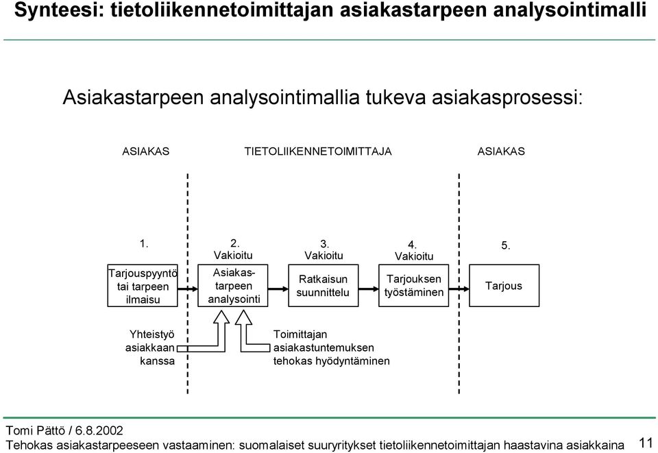 Vakioitu Vakioitu Vakioitu Tarjouspyyntö tai tarpeen ilmaisu Asiakastarpeen analysointi Ratkaisun