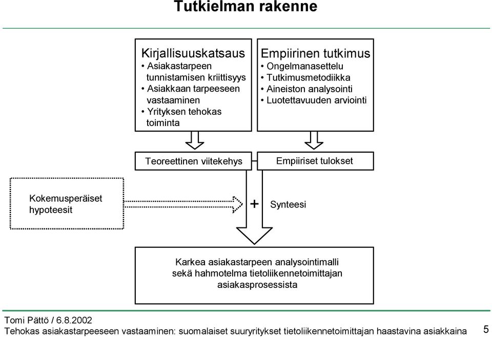 analysointi Luotettavuuden arviointi Teoreettinen viitekehys Empiiriset tulokset Kokemusperäiset