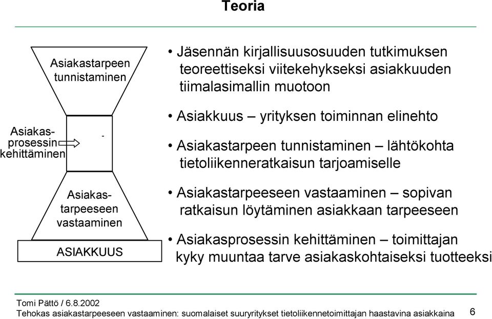 lähtökohta tietoliikenneratkaisun tarjoamiselle Asiakastarpeeseen vastaaminen ASIAKKUUS Asiakastarpeeseen vastaaminen sopivan