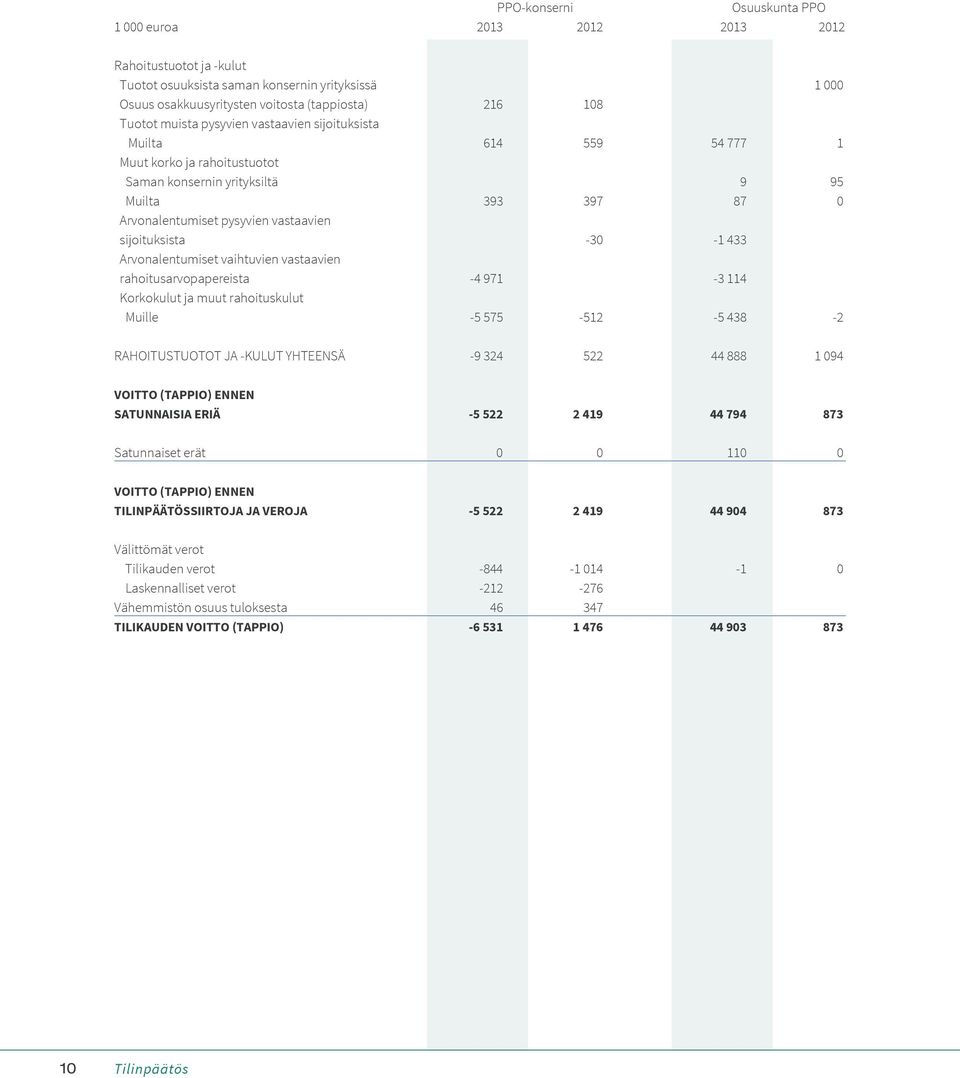 -30-1 433 Arvonalentumiset vaihtuvien vastaavien rahoitusarvopapereista -4 971-3 114 Korkokulut ja muut rahoituskulut Muille -5 575-512 -5 438-2 RAHOITUSTUOTOT JA -KULUT YHTEENSÄ -9 324 522 44 888 1