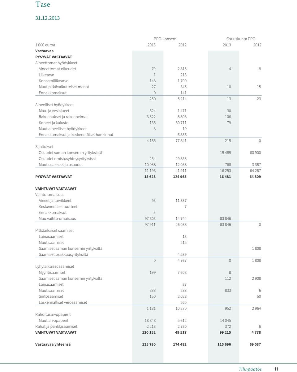 pitkävaikutteiset menot 27 345 10 15 Ennakkomaksut 0 141 250 5 214 13 23 Aineelliset hyödykkeet Maa- ja vesialueet 524 1 471 30 Rakennukset ja rakennelmat 3 522 8 803 106 Koneet ja kalusto 135 60 711