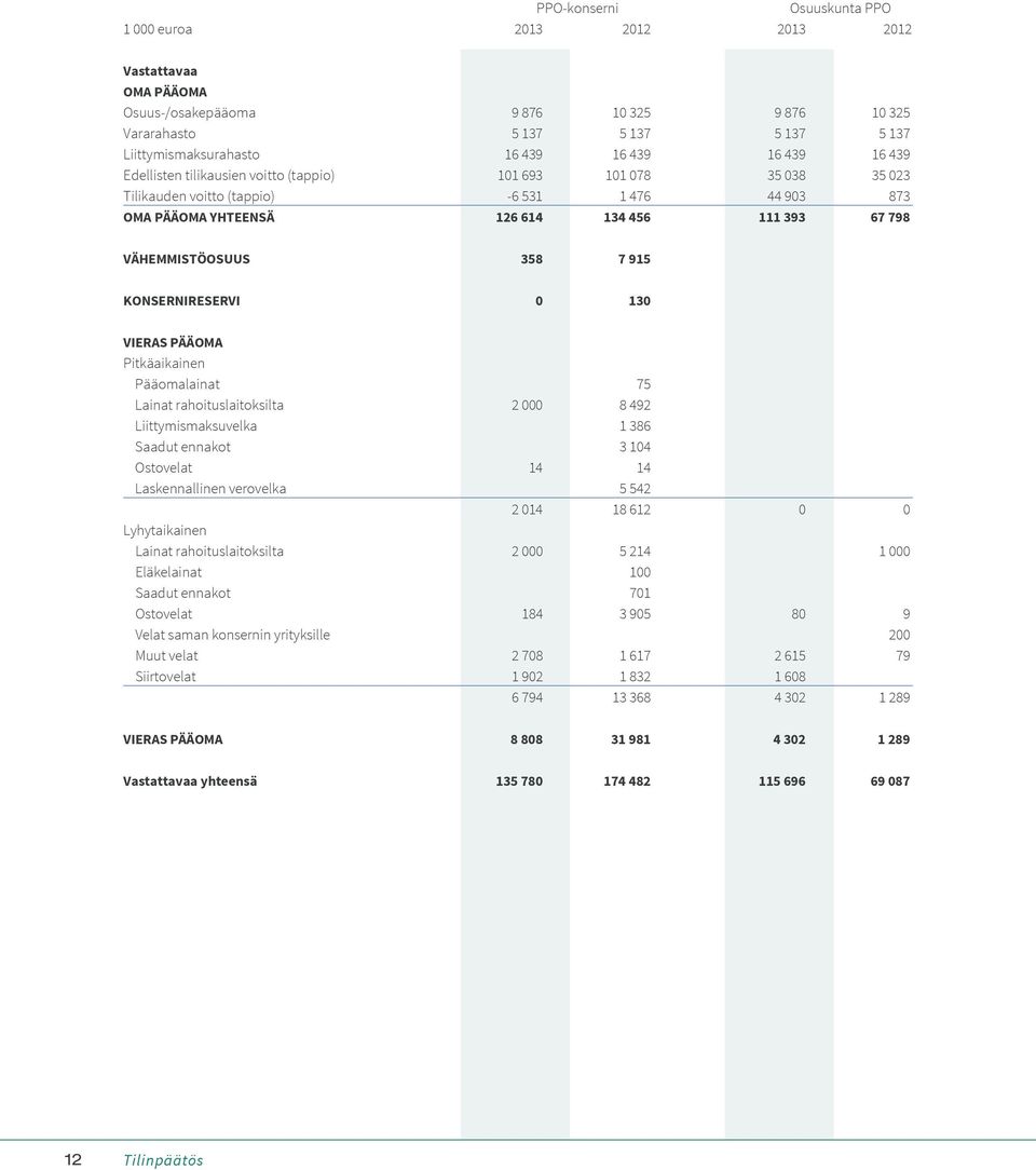 VÄHEMMISTÖOSUUS 358 7 915 KONSERNIRESERVI 0 130 VIERAS PÄÄOMA Pitkäaikainen Pääomalainat 75 Lainat rahoituslaitoksilta 2 000 8 492 Liittymismaksuvelka 1 386 Saadut ennakot 3 104 Ostovelat 14 14