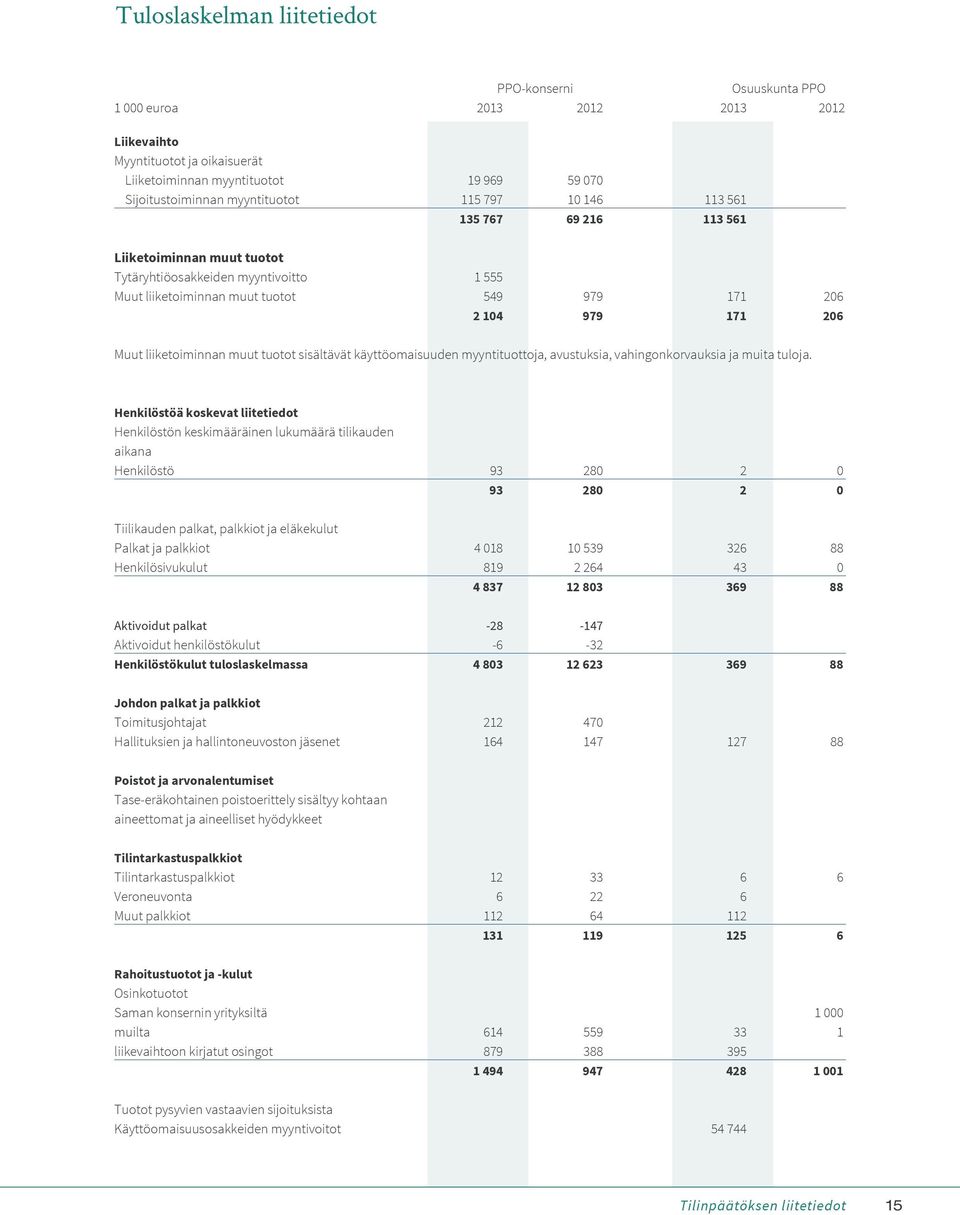 muut tuotot sisältävät käyttöomaisuuden myyntituottoja, avustuksia, vahingonkorvauksia ja muita tuloja.