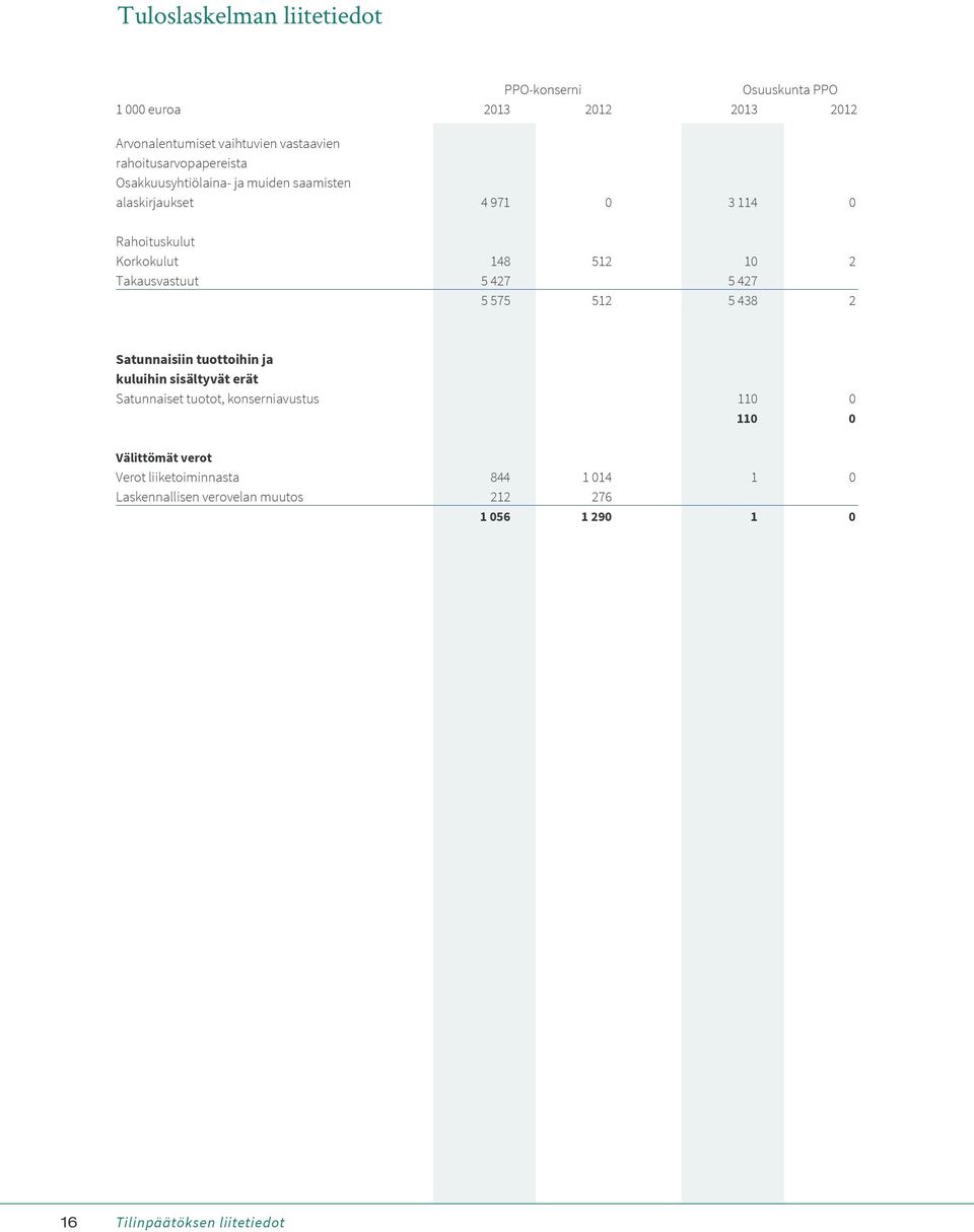 Takausvastuut 5 427 5 427 5 575 512 5 438 2 Satunnaisiin tuottoihin ja kuluihin sisältyvät erät Satunnaiset tuotot, konserniavustus 110