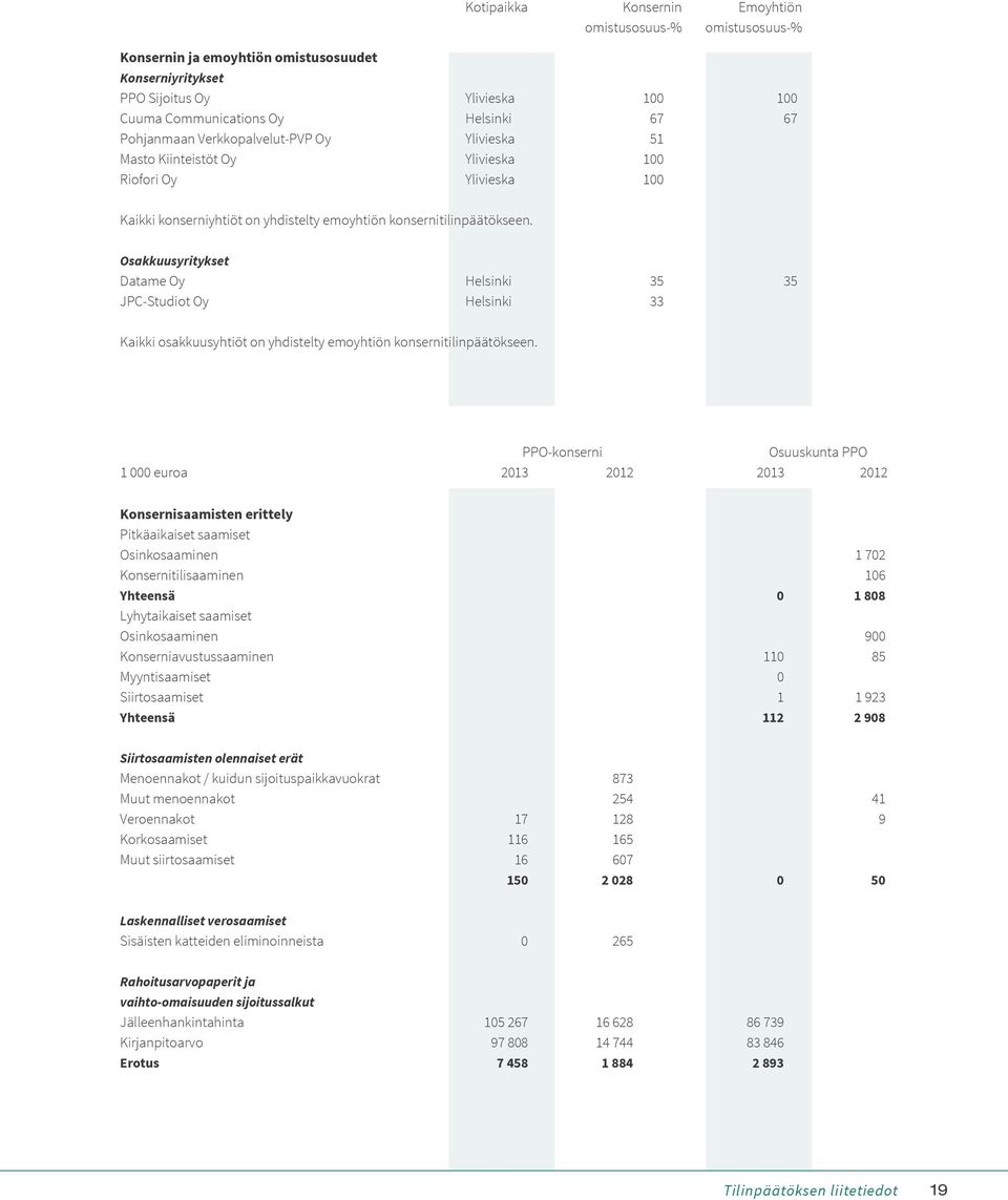 Kotipaikka Konsernin Emoyhtiön omistusosuus-% omistusosuus-% Osakkuusyritykset Datame Oy Helsinki 35 35 JPC-Studiot Oy Helsinki 33 Kaikki osakkuusyhtiöt on yhdistelty emoyhtiön