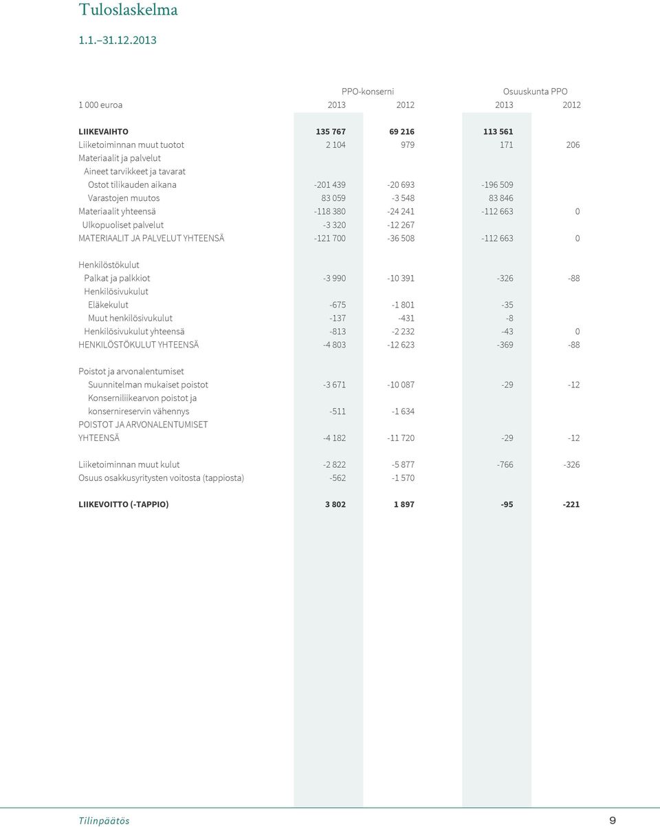 Ostot tilikauden aikana -201 439-20 693-196 509 Varastojen muutos 83 059-3 548 83 846 Materiaalit yhteensä -118 380-24 241-112 663 0 Ulkopuoliset palvelut -3 320-12 267 MATERIAALIT JA PALVELUT
