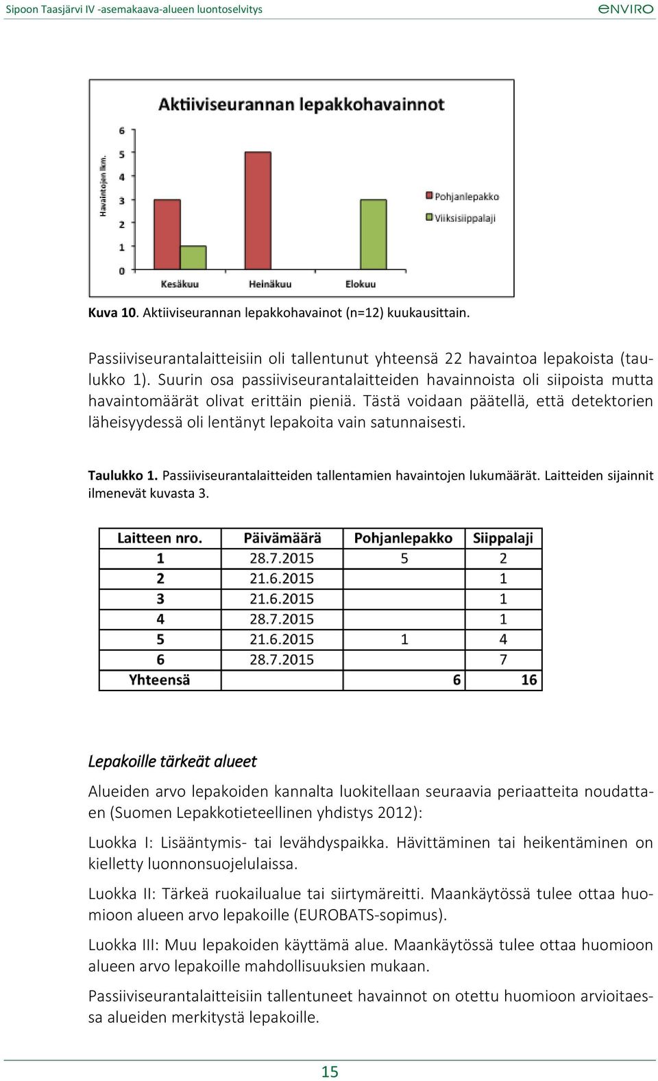 Tästä voidaan päätellä, että detektorien läheisyydessä oli lentänyt lepakoita vain satunnaisesti. Taulukko 1. Passiiviseurantalaitteiden tallentamien havaintojen lukumäärät.