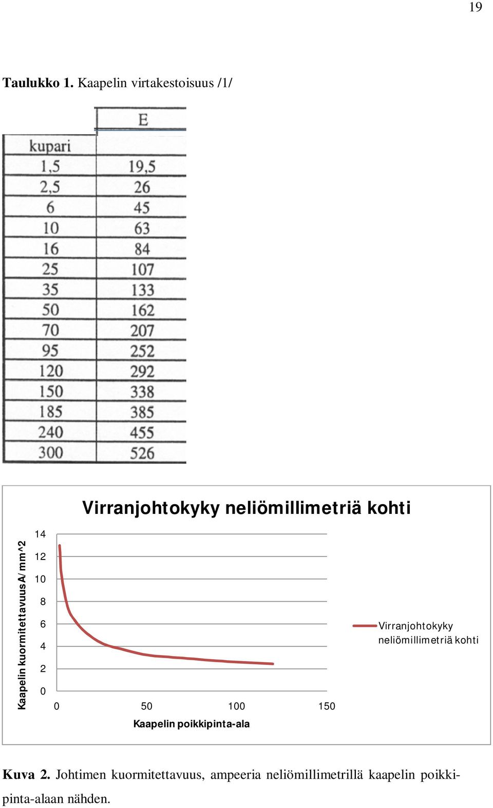 Kaapelin kuormitettavuus A/mm^2 12 10 8 6 4 2 0 0 50 100 150 Virranjohtokyky
