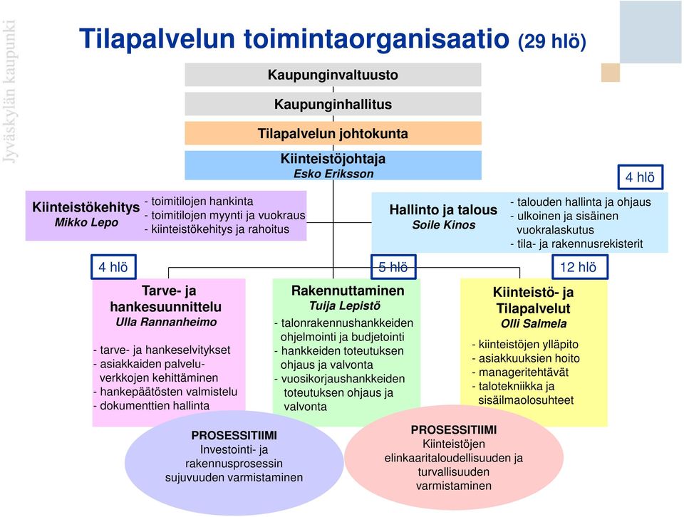 valmistelu - dokumenttien hallinta PROSESSITIIMI Investointi- ja rakennusprosessin sujuvuuden varmistaminen Rakennuttaminen Tuija Lepistö - talonrakennushankkeiden ohjelmointi ja budjetointi -