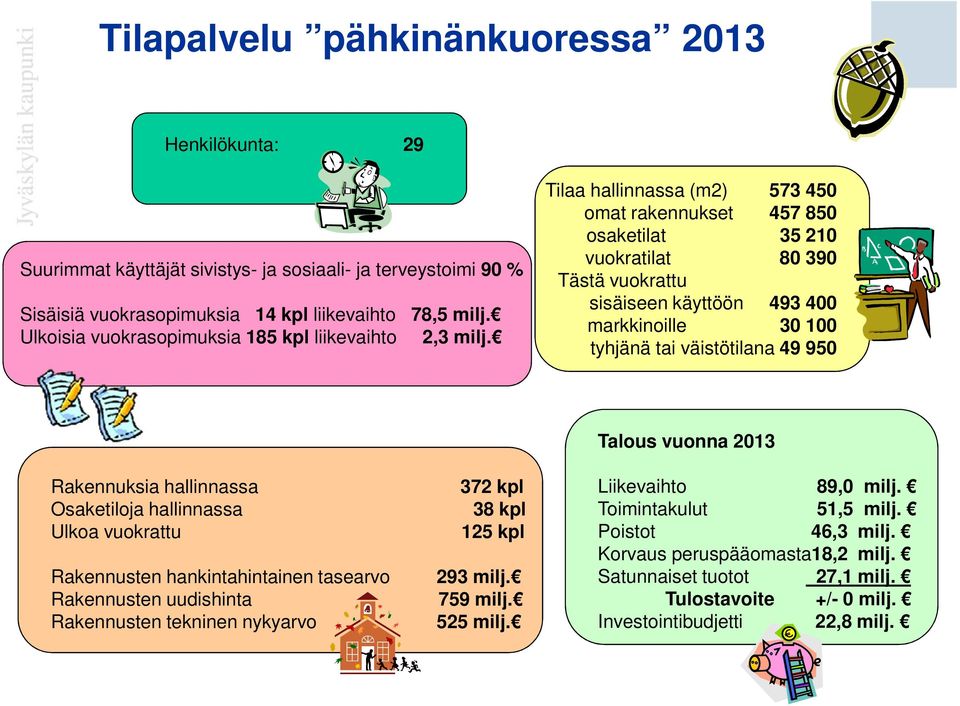 Tilaa hallinnassa (m2) 573 450 omat rakennukset 457 850 osaketilat 35 210 vuokratilat 80 390 Tästä vuokrattu sisäiseen käyttöön 493 400 markkinoille 30 100 tyhjänä tai väistötilana 49 950 Talous