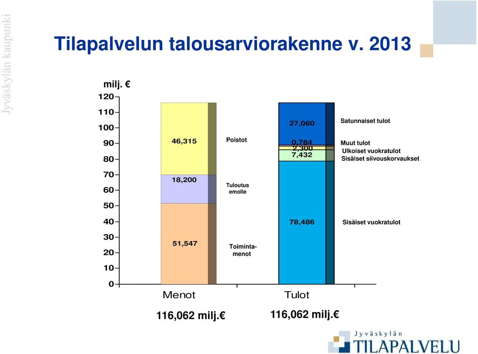 Muut tulot Ulkoiset vuokratulot Sisäiset siivouskorvaukset 70 60 18,200