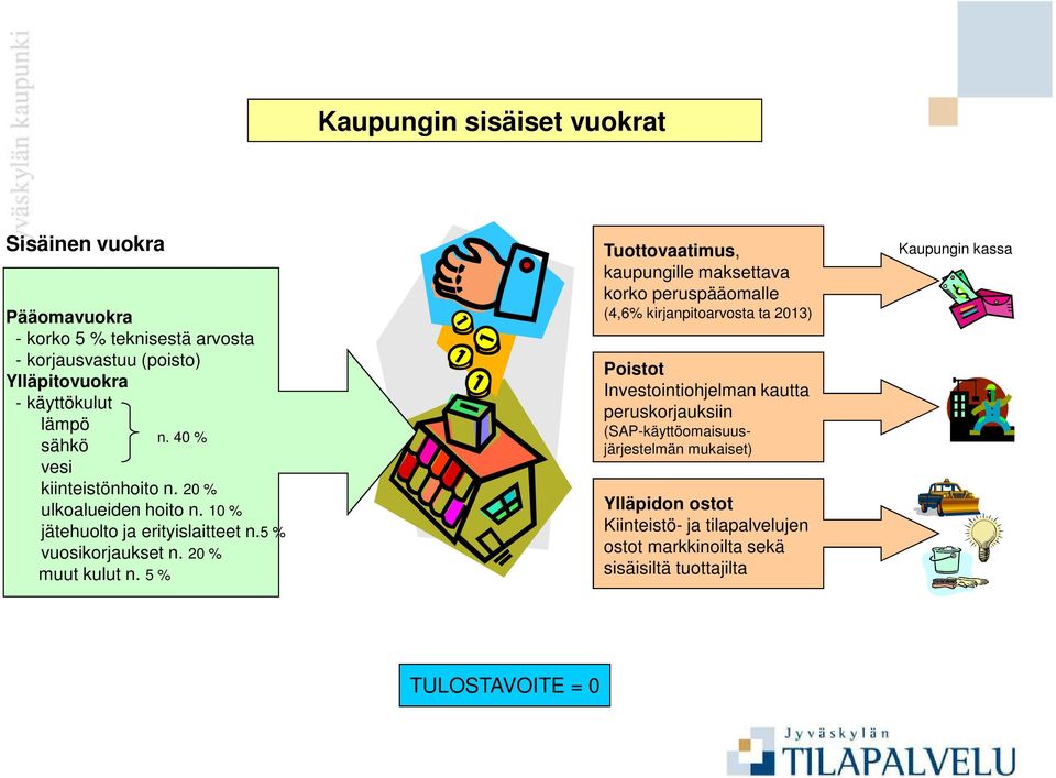 5 % Tuottovaatimus, kaupungille maksettava korko peruspääomalle (4,6% kirjanpitoarvosta ta 2013) Poistot Investointiohjelman kautta peruskorjauksiin