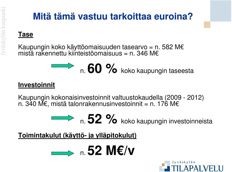 60 % koko kaupungin taseesta Kaupungin kokonaisinvestoinnit valtuustokaudella (2009-2012) n.