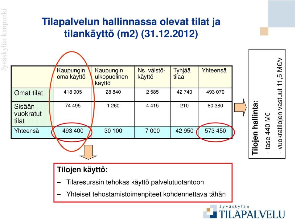 väistökäyttö Tyhjää tilaa Yhteensä Omat tilat 418 905 28 840 2 585 42 740 493 070 Sisään vuokratut tilat 74 495 1 260 4